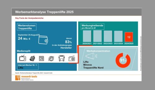 Quelle: „Werbemarktanalyse Treppenlifte 2025“ von Research Tools