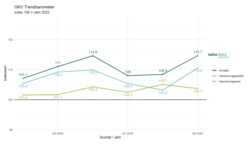 Grafik: Opta Data Gruppe