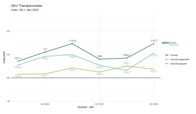 Grafik: Opta Data Gruppe